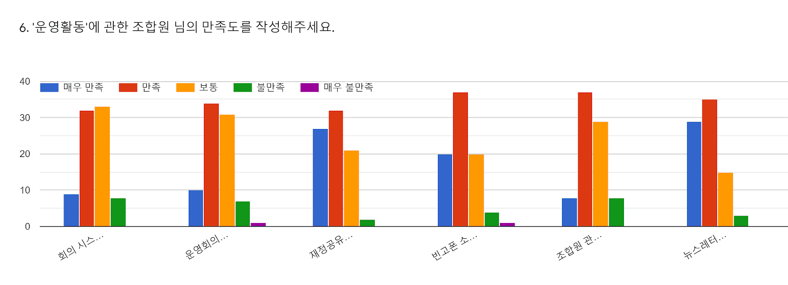 양식 응답 차트. 질문 제목: 6. '운영활동'에 관한 조합원 님의 만족도를 작성해주세요. . 응답 수: .