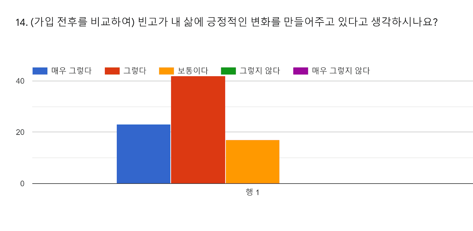 양식 응답 차트. 질문 제목: 14. (가입 전후를 비교하여) 빈고가 내 삶에 긍정적인 변화를 만들어주고 있다고 생각하시나요? . 응답 수: .