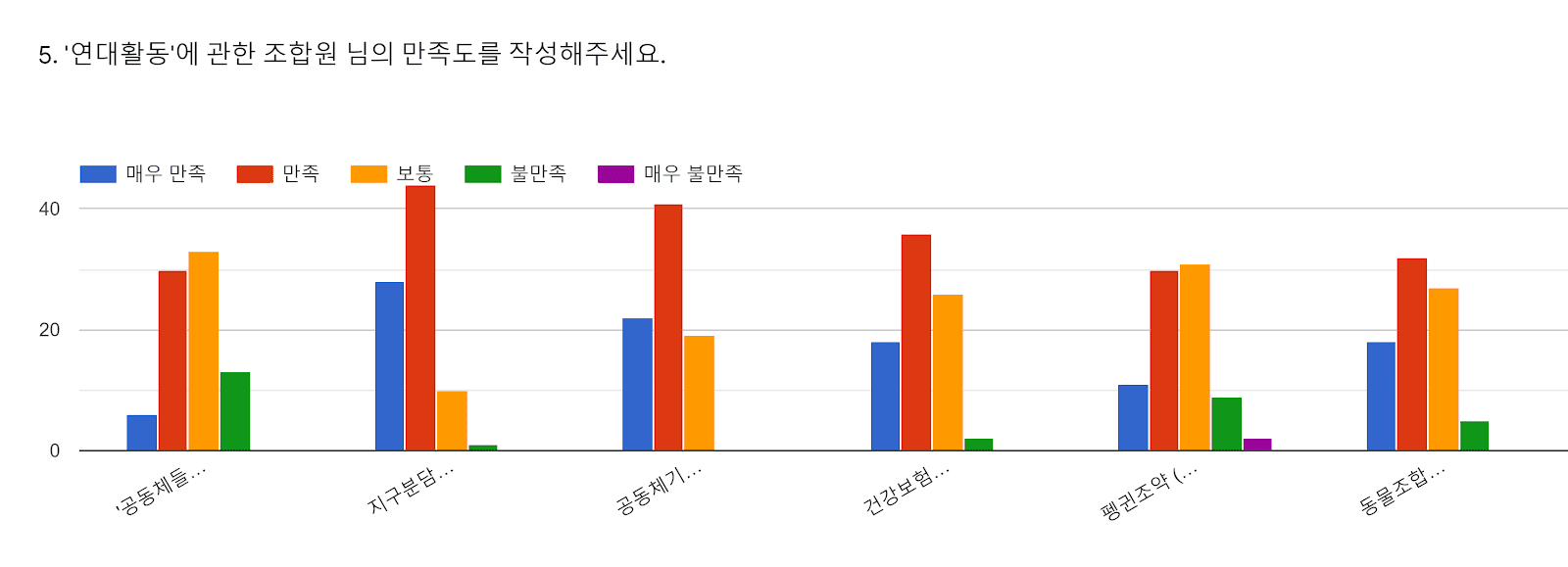 양식 응답 차트. 질문 제목: 5. '연대활동'에 관한 조합원 님의 만족도를 작성해주세요. . 응답 수: .