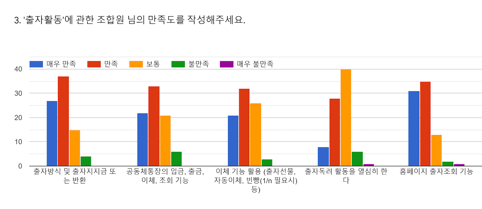 양식 응답 차트. 질문 제목: 3. '출자활동'에 관한 조합원 님의 만족도를 작성해주세요. . 응답 수: .