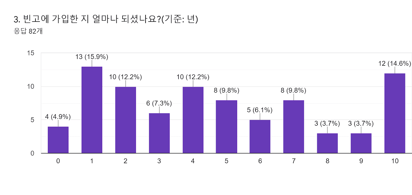 양식 응답 차트. 질문 제목: 3. 빈고에 가입한 지 얼마나 되셨나요?(기준: 년). 응답 수: 응답 82개.