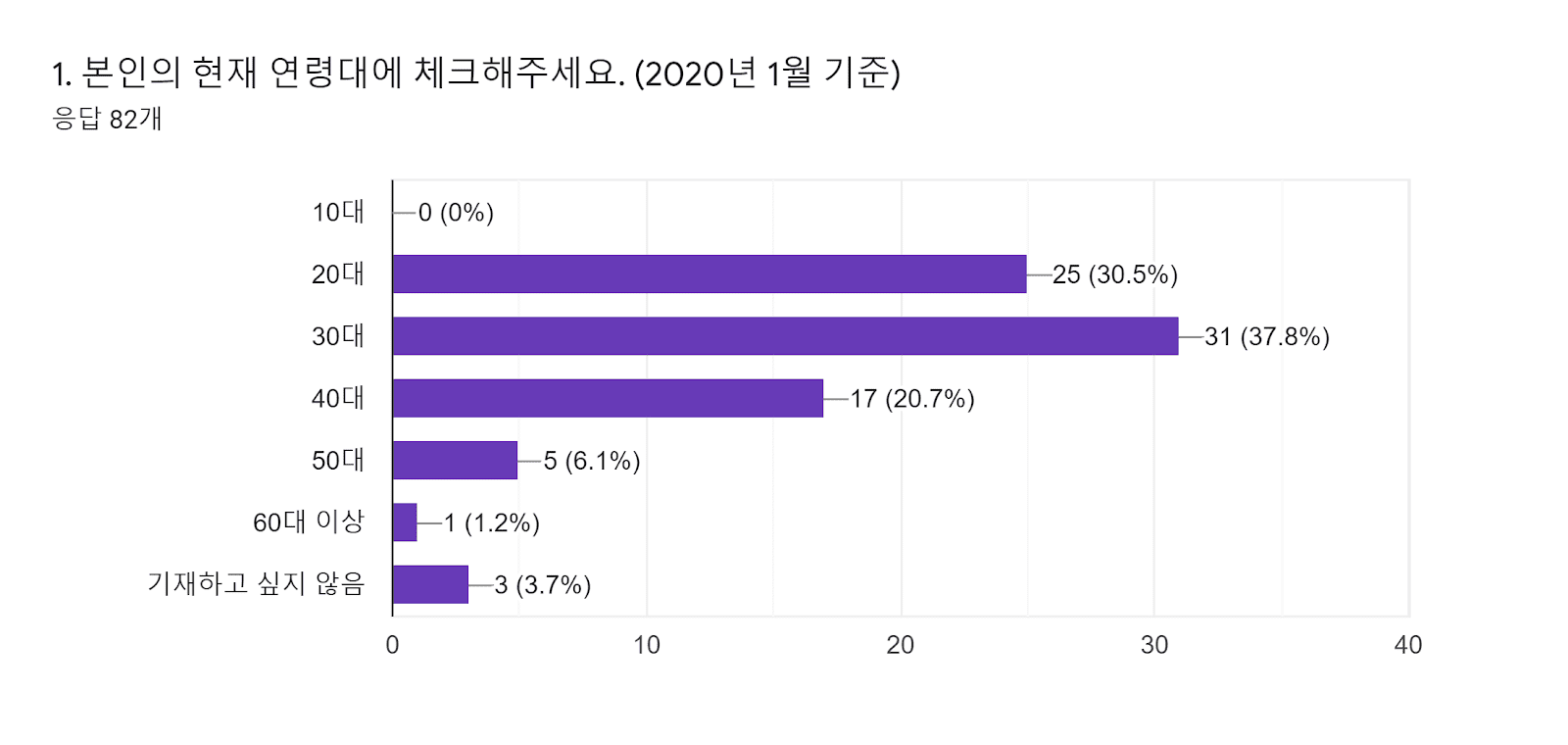 양식 응답 차트. 질문 제목: 1. 본인의 현재 연령대에 체크해주세요. (2020년 1월 기준). 응답 수: 응답 82개.