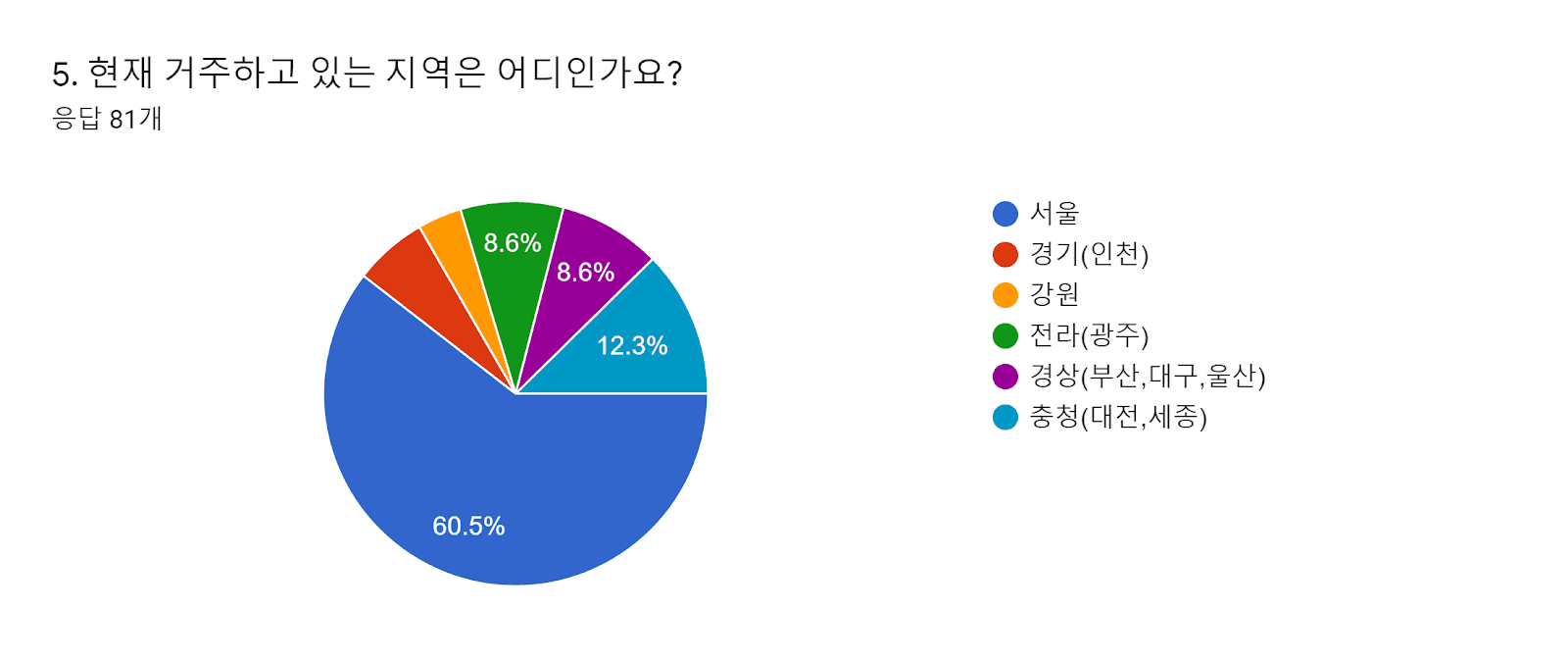 양식 응답 차트. 질문 제목: 5. 현재 거주하고 있는 지역은 어디인가요?. 응답 수: 응답 81개.