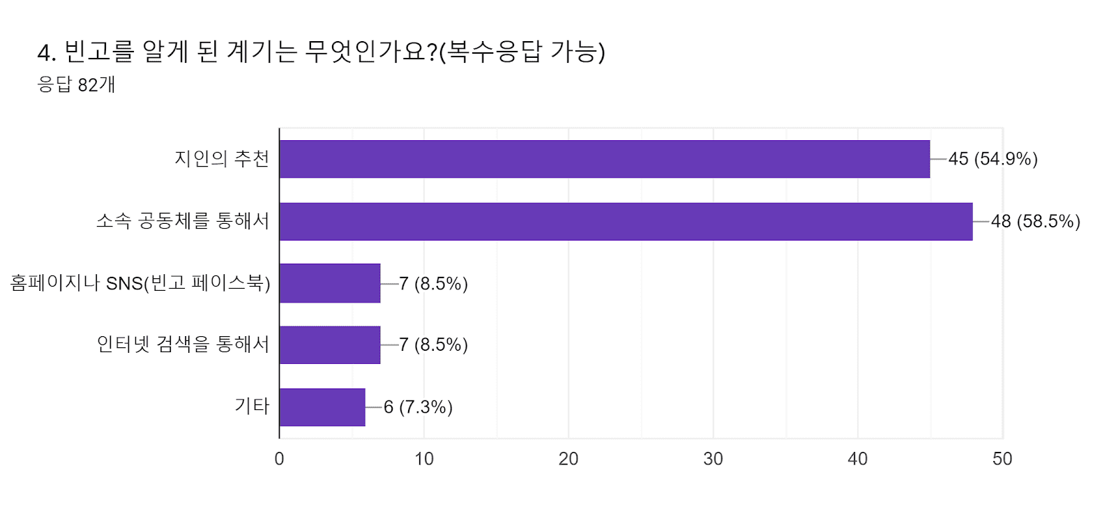 양식 응답 차트. 질문 제목: 4. 빈고를 알게 된 계기는 무엇인가요?(복수응답 가능). 응답 수: 응답 82개.