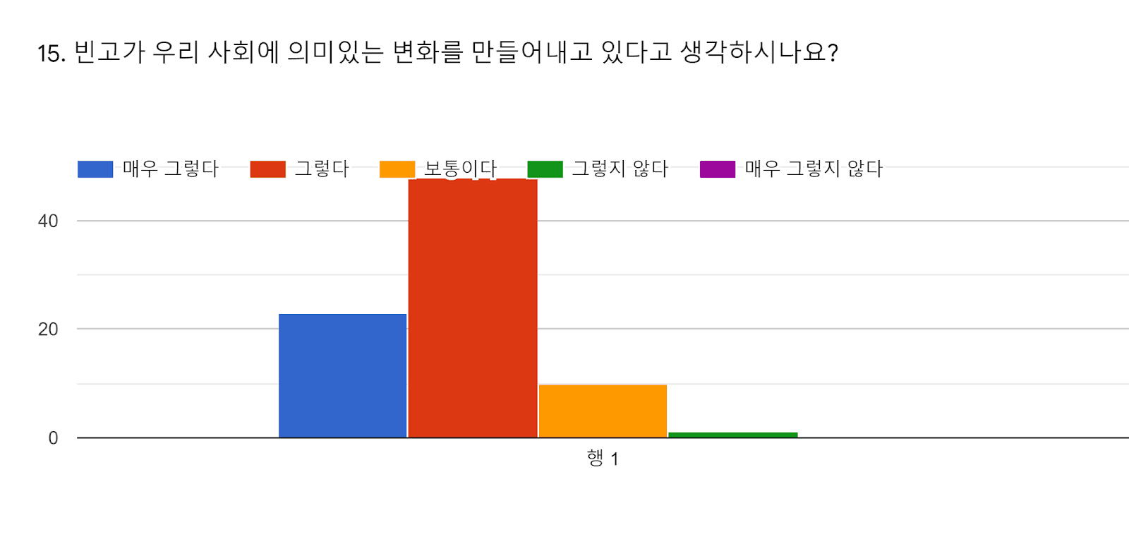 양식 응답 차트. 질문 제목: 15. 빈고가 우리 사회에 의미있는 변화를 만들어내고 있다고 생각하시나요?. 응답 수: .